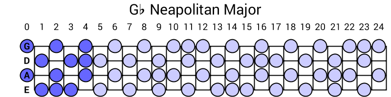 Gb Neapolitan Major