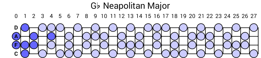 Gb Neapolitan Major
