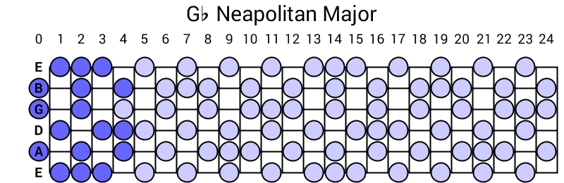 Gb Neapolitan Major