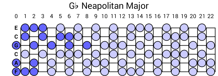 Gb Neapolitan Major