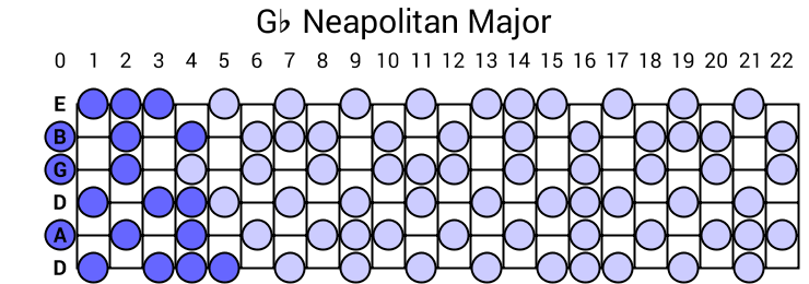 Gb Neapolitan Major