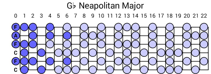 Gb Neapolitan Major