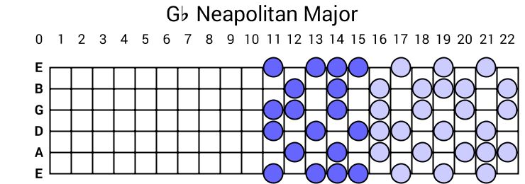 Gb Neapolitan Major