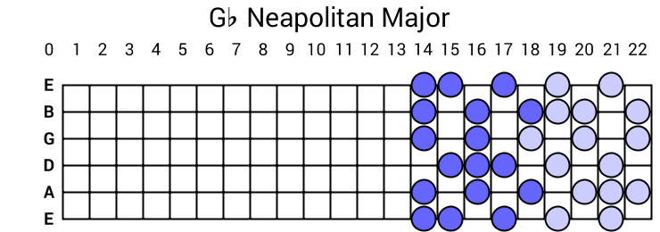 Gb Neapolitan Major