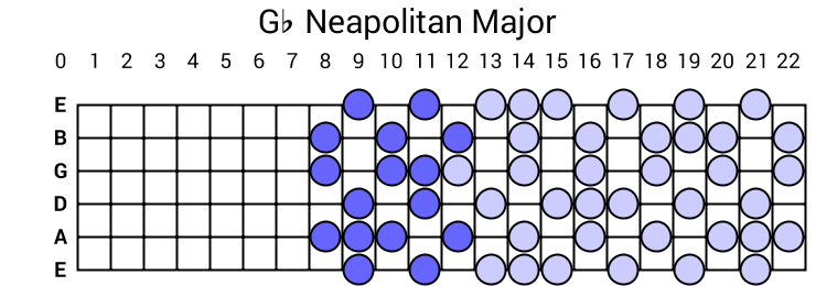Gb Neapolitan Major