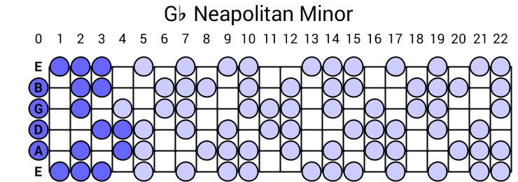 Gb Neapolitan Minor