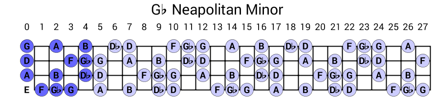 Gb Neapolitan Minor