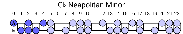 Gb Neapolitan Minor