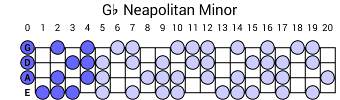 Gb Neapolitan Minor