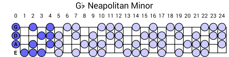 Gb Neapolitan Minor