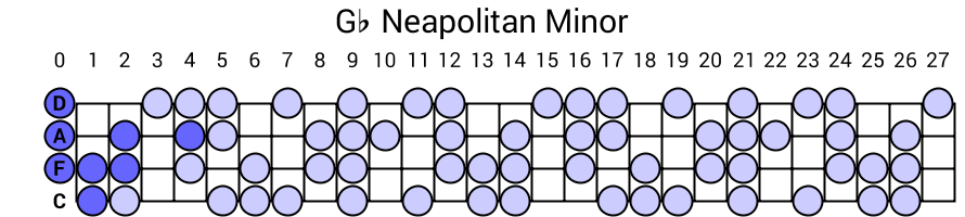 Gb Neapolitan Minor