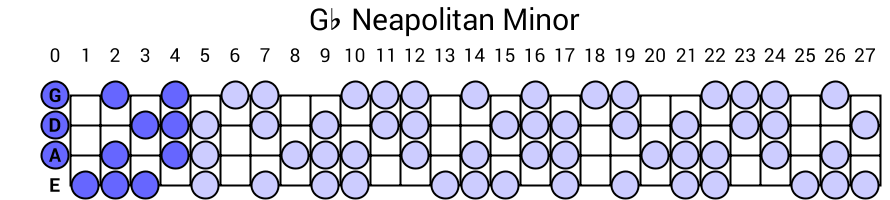 Gb Neapolitan Minor