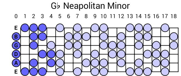 Gb Neapolitan Minor