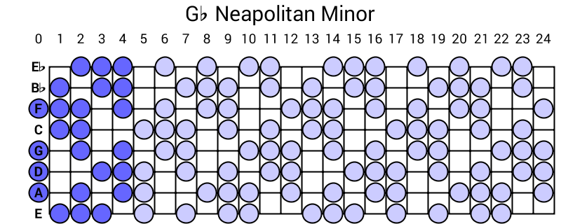 Gb Neapolitan Minor