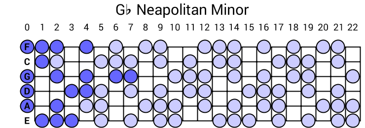 Gb Neapolitan Minor