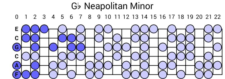 Gb Neapolitan Minor