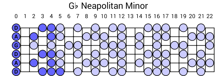 Gb Neapolitan Minor