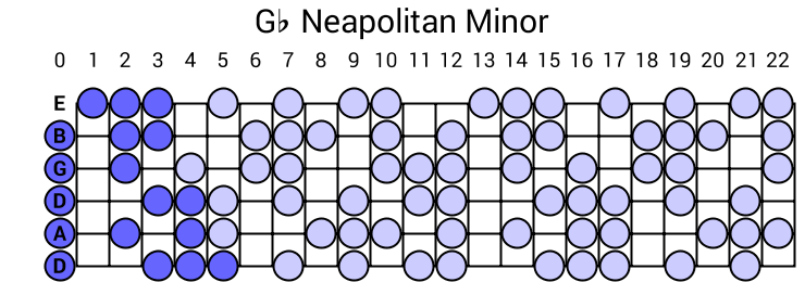 Gb Neapolitan Minor