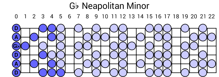 Gb Neapolitan Minor