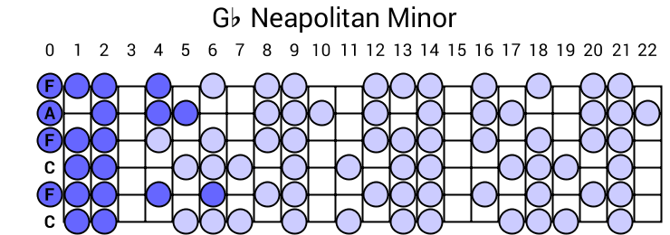 Gb Neapolitan Minor