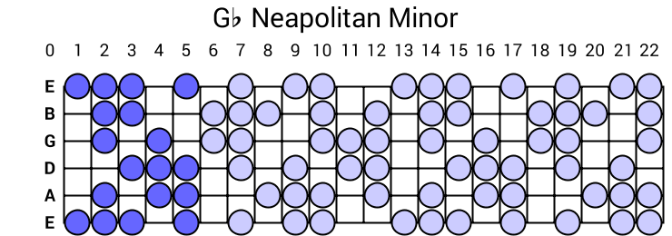 Gb Neapolitan Minor