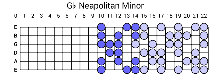 Gb Neapolitan Minor