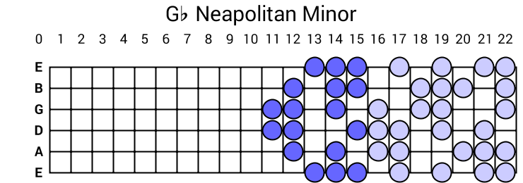 Gb Neapolitan Minor