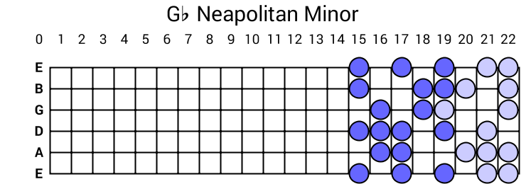 Gb Neapolitan Minor