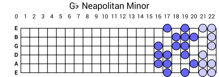 Gb Neapolitan Minor