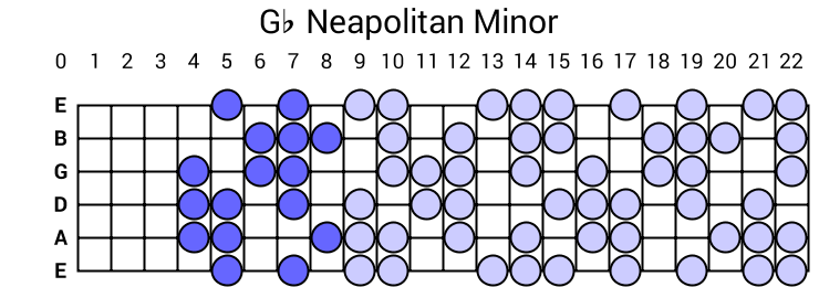 Gb Neapolitan Minor