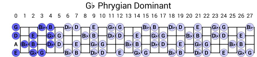 Gb Phrygian Dominant