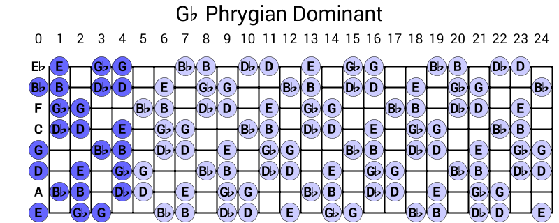 Gb Phrygian Dominant