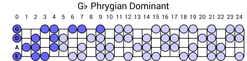 Gb Phrygian Dominant
