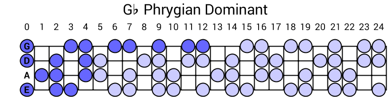 Gb Phrygian Dominant