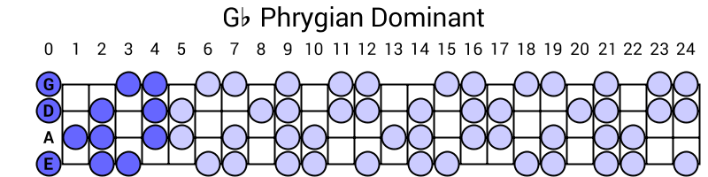 Gb Phrygian Dominant