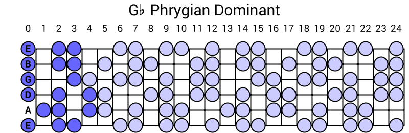 Gb Phrygian Dominant