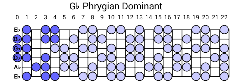 Gb Phrygian Dominant