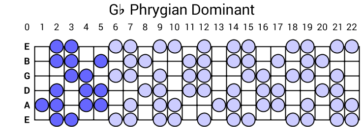 Gb Phrygian Dominant
