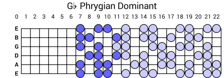 Gb Phrygian Dominant