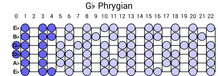 Gb Phrygian
