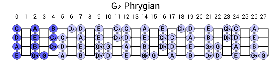 Gb Phrygian