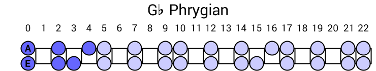 Gb Phrygian