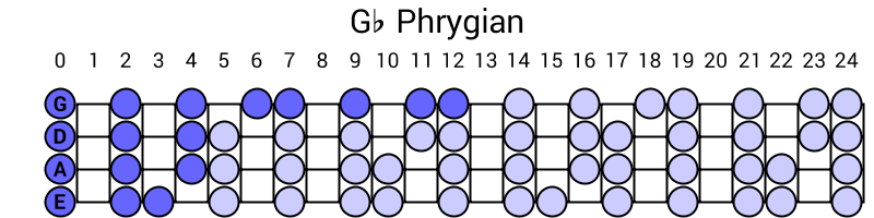 Gb Phrygian