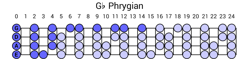 Gb Phrygian
