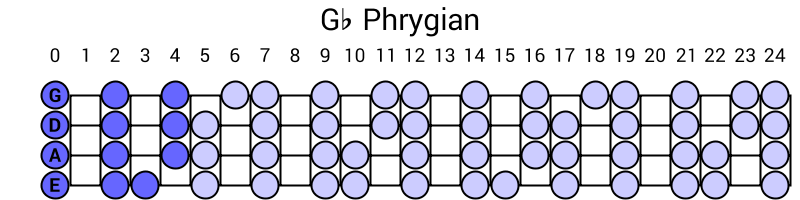 Gb Phrygian