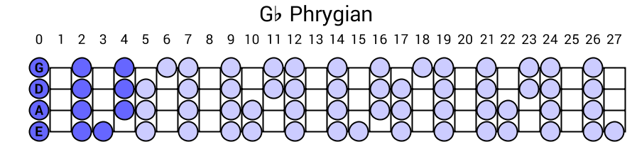 Gb Phrygian