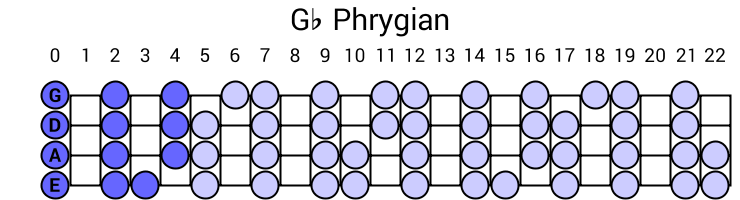 Gb Phrygian