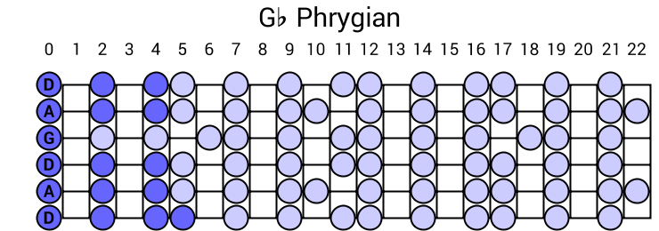Gb Phrygian