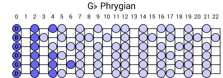 Gb Phrygian