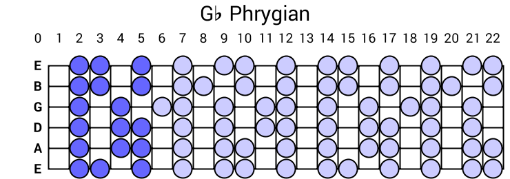 Gb Phrygian